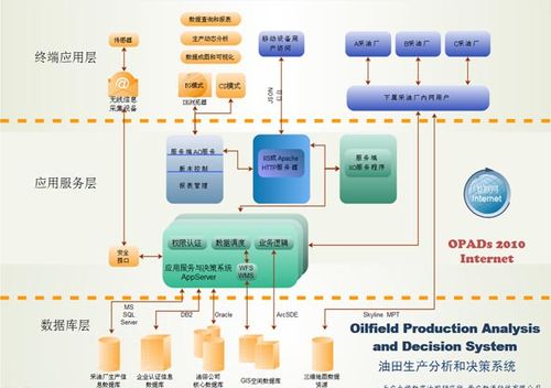 数源网络化油田生产分析和决策系统平台_软件产品网